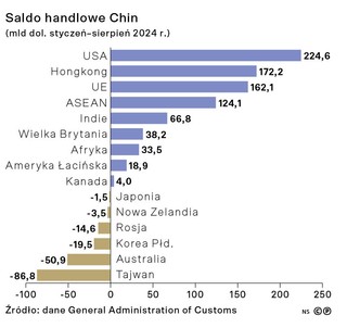 Saldo handlowe Chin