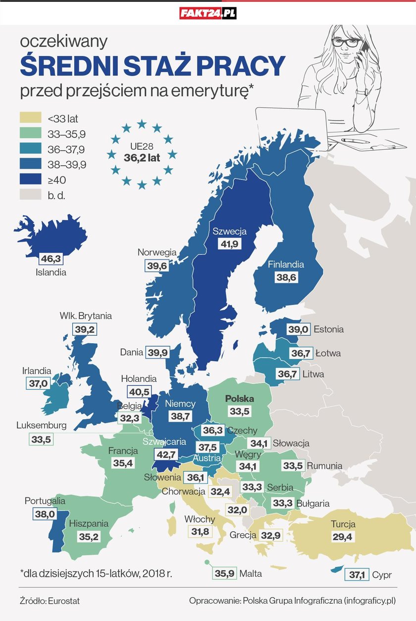 Prognozowany średni czas pracy przed pójściem na emeryturę - Polska i Europa