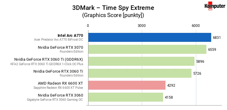 Intel Arc A770 – 3DMark – Time Spy Extreme
