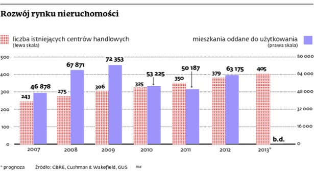 Rozwój rynku nieruchomości