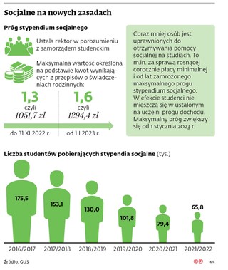 Socjalne na nowych zasadach