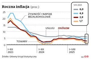 Roczna inflacja (proc.)