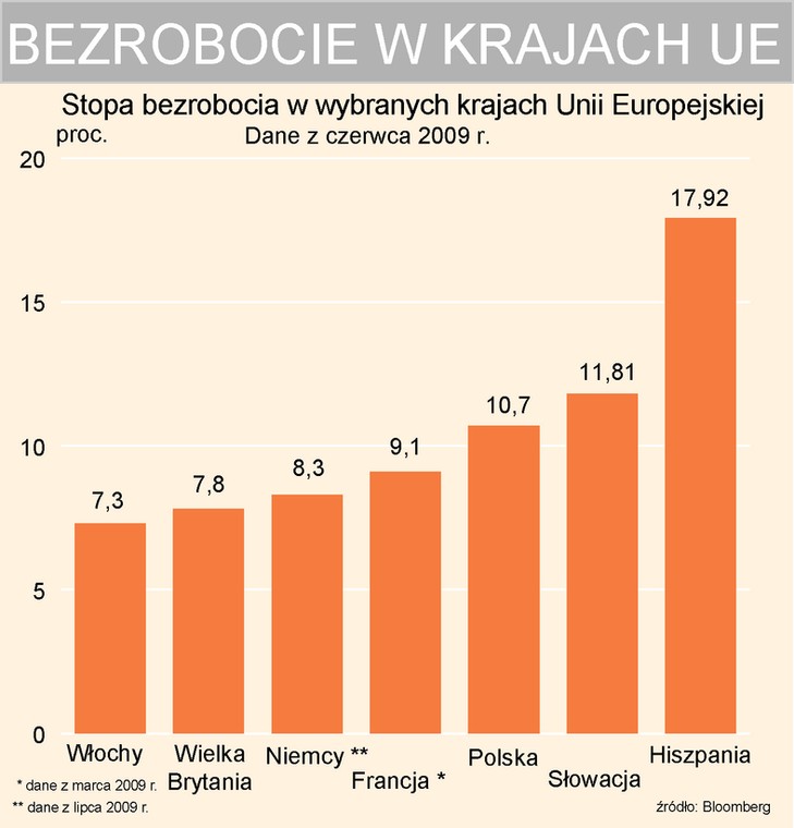 Stopa bezrobocia w wybranych krajach Unii Europejskiej