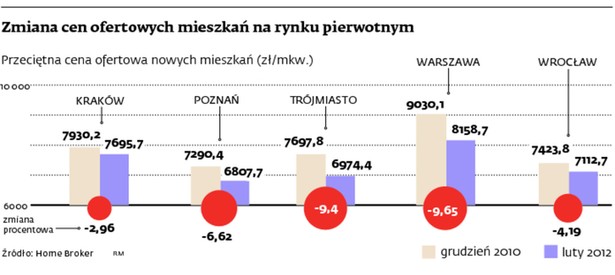 Zmiana cen ofertowych mieszkań na rynku pierwotnym