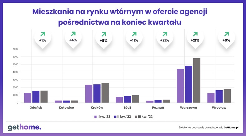 Mieszkania na rynku wtórnym w ofercie agencji pośrednictwa na koniec kwartału