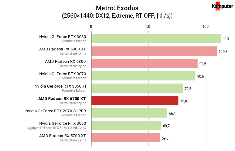 AMD Radeon RX 6700 XT – Metro Exodus WQHD