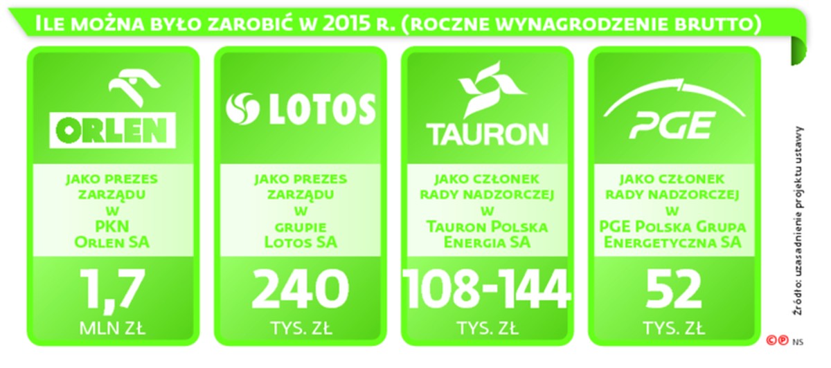 Ile można było zarobić w 2015 r. (roczne wynagrodzenie brutto)