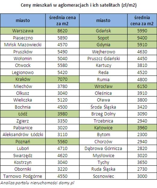 Ceny mieszkań w aglomeracjach i ich satelitach