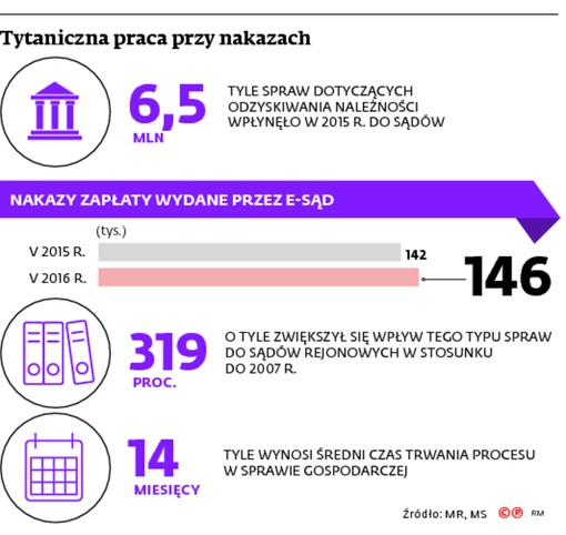 Tytaniczna praca przy nakazach