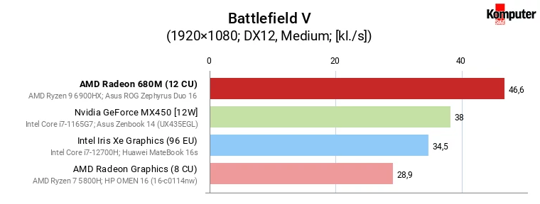 AMD Radeon 680M vs GeForce MX450, Iris Xe Graphics (96 EU) i Radeon Graphics (8 CU) – Battlefield V