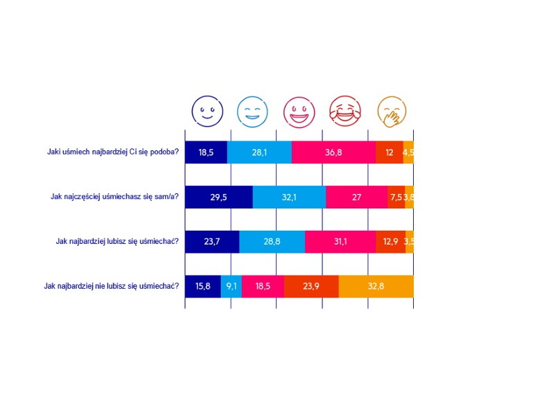 Wyniki badania na temat uśmiechu Polaków
