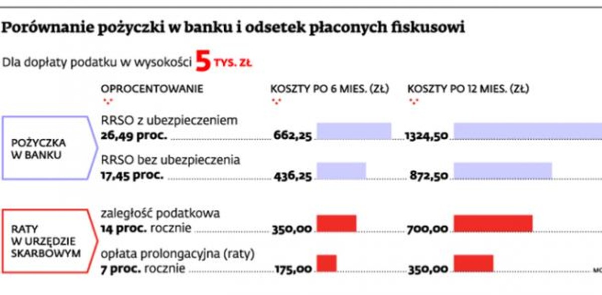 Porównanie pożyczki w banku i odsetek płaconych fiskusowi