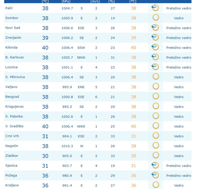 Temperature u 17 sati