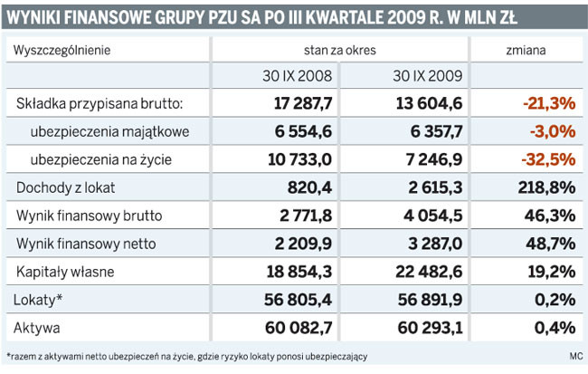 Wyniki finansowe grupy PZU SA po III Kwartalne 2009 r. w mln zł