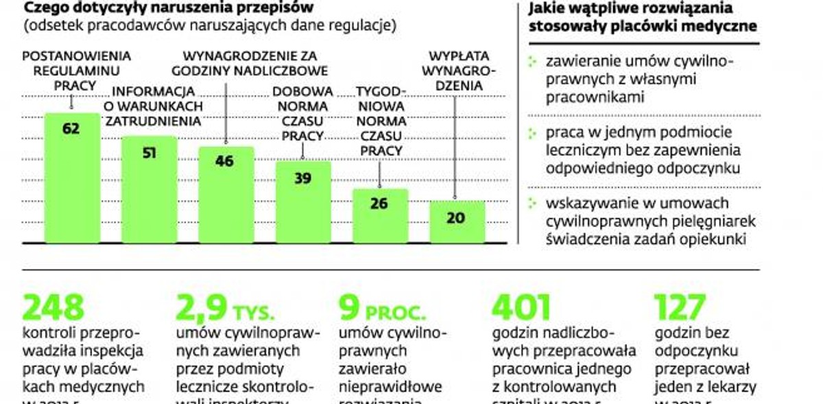 Łamanie praw pracowniczych w podmiotach leczniczych