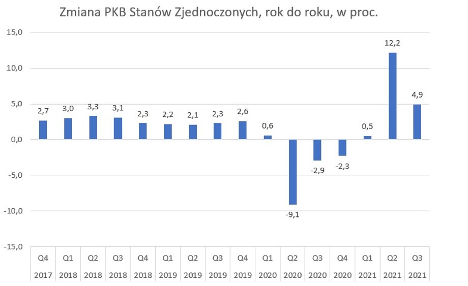 Zmiany PKB Stanów Zjednoczonych, w ujęciu rok do roku