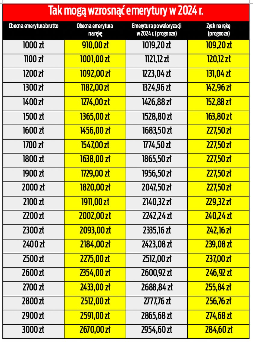 Waloryzacja 2024. Tak mogą zmienić się wypłaty emerytur