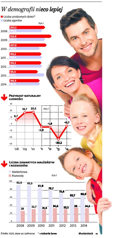 W demografii nieco lepiej