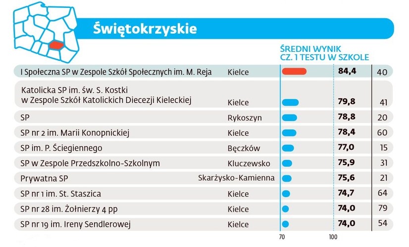 Ranking szkół podstawowych 2016 - Świętokrzyskie
