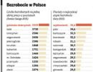 Powiaty bezrobociem stoją: cztery tysiące chętnych na jedną ofertę w urzędzie pracy