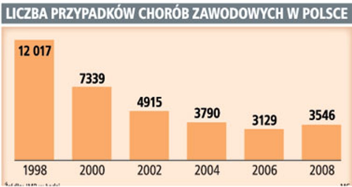 Liczba przypadków chorób zawodowych w Polsce
