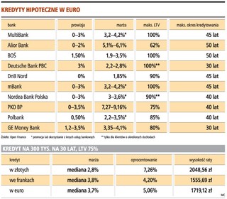 Kredyt w euro o ponad 20 proc. tańszy niż w złotych