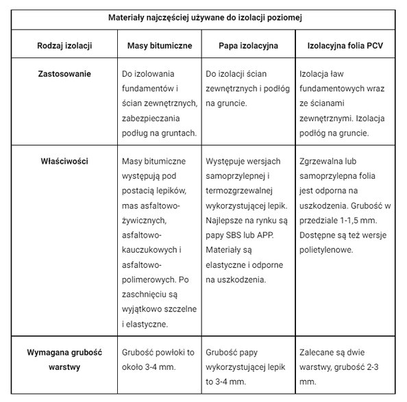 Materiały najczęściej używane do izolacji poziomej