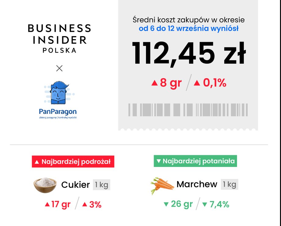 Tyle kosztują teraz podstawowe zakupy