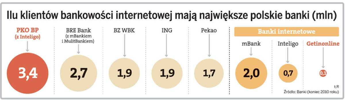 Ilu klientów bankowości internetowej maja największe polskie
