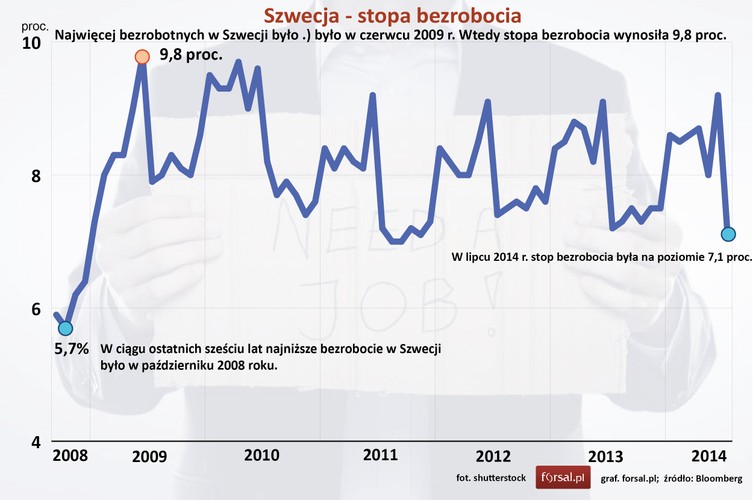 W ciągu ostatnich 6 lat Szwecja mogła pochwalić się najniższym bezrobociem pod koniec kryzysowego 2008 roku – wówczas wskaźnik ten wynosił 5,7 proc. Na efekty największego w tym kraju kryzysu gospodarczego od lat 30. nie trzeba było długo czekać. W połowie 2009 roku stopa bezrobocia wystrzeliła już do rekordowego poziomu 9,8 proc. W lipcu 2014 wskaźnik wynosił 7,1 proc. 
<br>
Uzyskujący wysokie poparcie w sondażach przedwyborczych Szwedzcy Demokraci za masowe bezrobocie w kraju obwiniają imigrantów. Ta nacjonalistyczna partia obwinia imigrantów także za rozkład szwedzkiego państwa dobrobytu i domaga się ograniczenia ich praw.