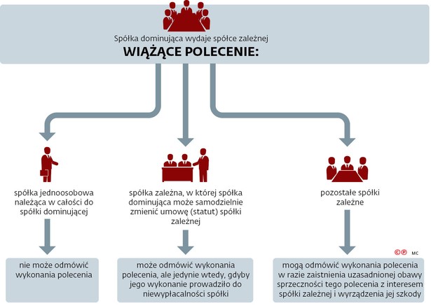 Rodzina jest najważniejsza. MAP szykuje prawo holdingowe ws. spółek-córek