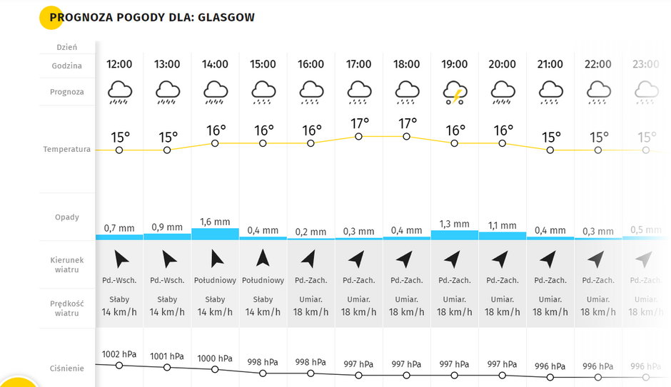 Wtorkowa pogoda w Glasgow