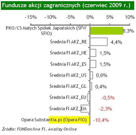 Fundusze akcji zagranicznych