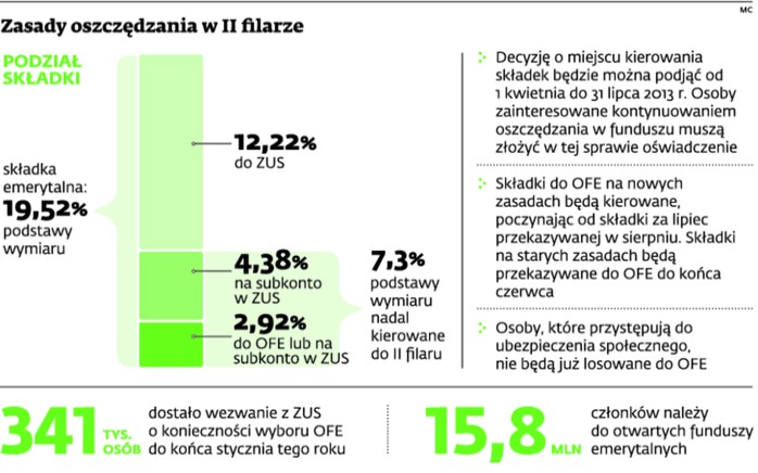 Zasady oszczędzania w II filarze