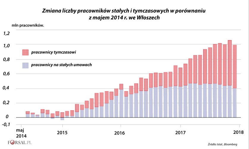 Włochy stworzyły prawie milion nowych miejsc pracy od czasu, gdy Partia Demokratyczna dokonała przeglądu prawa pracy w 2014 r. Jednak niepewność na rynku pracy nadal jest wysoka, ponieważ  59 procent z nowo powstałych miejsc pracy to umowy na czas określony.