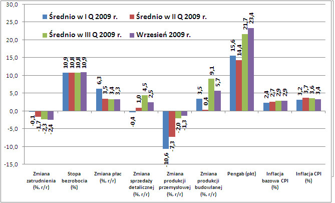 Wskaźniki polskiej gospodarki w 2009