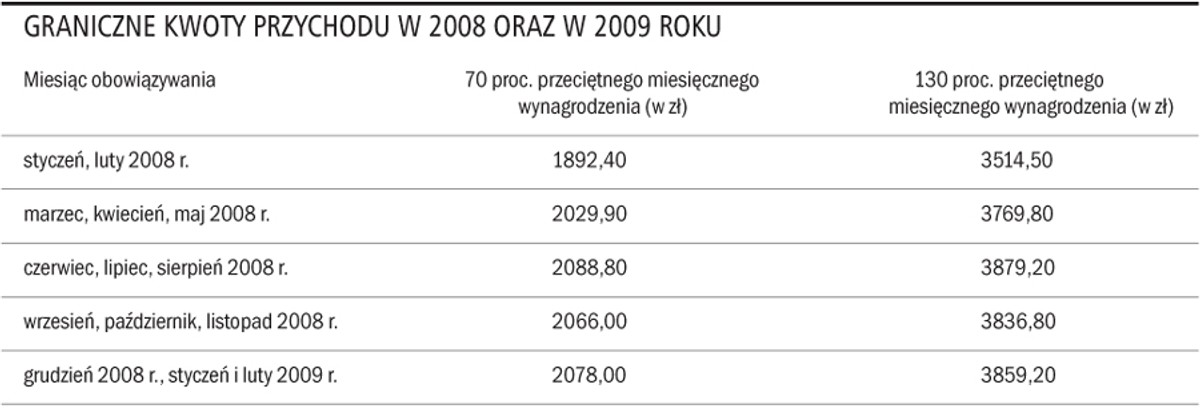 Graniczne kwoty przychodu w 2008 oraz w 2009 roku