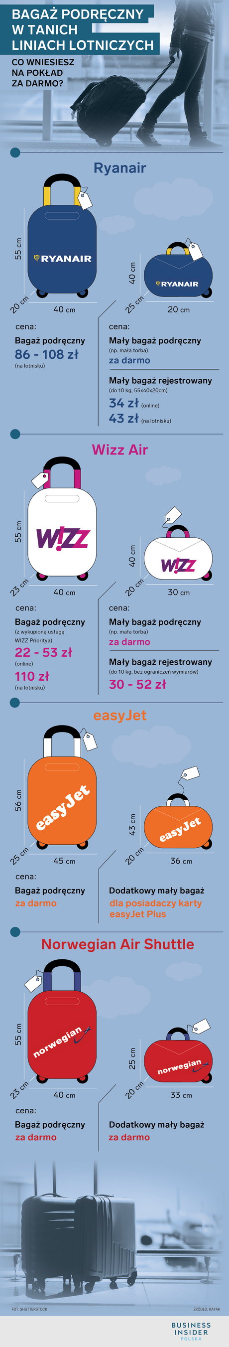 Bagaż podręczny bezpłatny w Ryanair, Wizz Air, EasyJet - wymiary, cena
