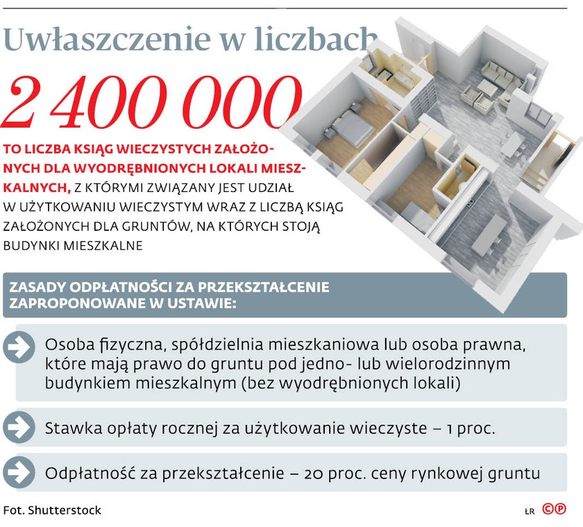 Uwłaszczenie w liczbach