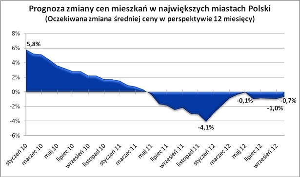 Prognoza zmiany cen mieszkań w największych miastach Polski, fot. Home Broker