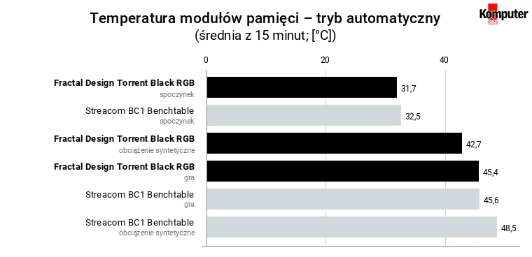 Fractal Design Torrent Black RGB – temperatura RAM – tryb automatyczny