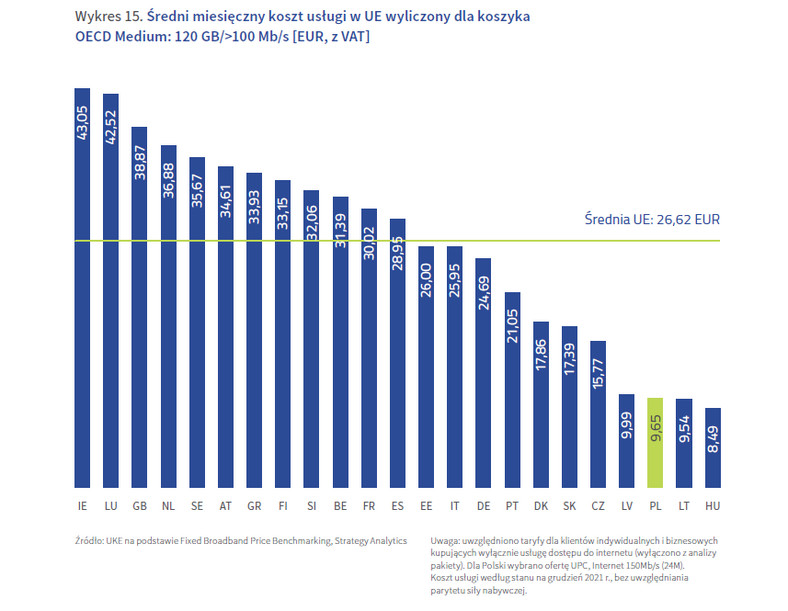 Średni miesięczny koszt usługi dostępu do internetu w UE