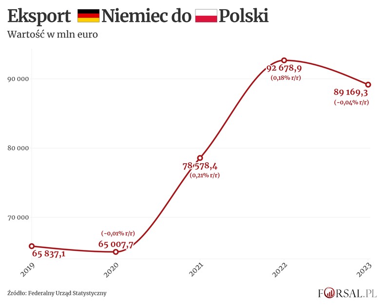 Eksport Niemiec do Polski