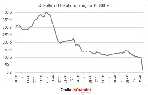 Odsetki od lokaty