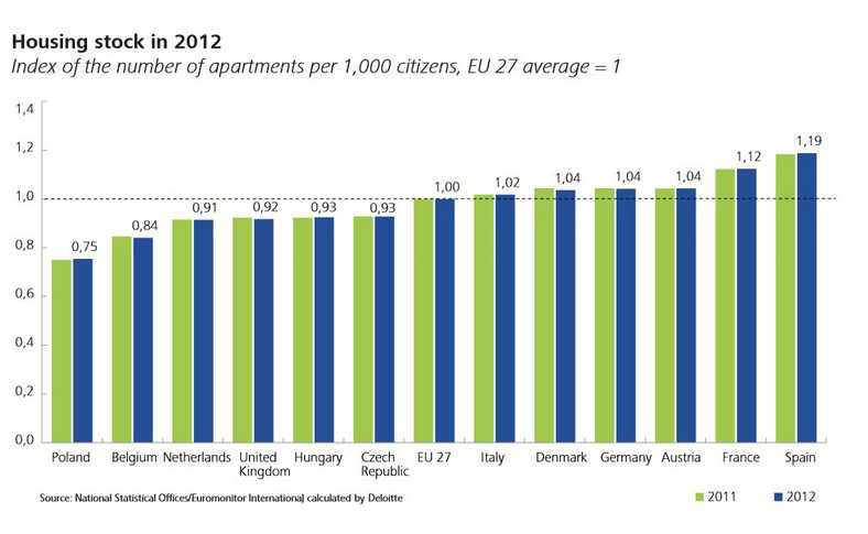 Liczba mieszkań na 1000 mieszkańców w 2011 i 2012 roku. Średnia dla państw UE - 1. Źródło: Deloitte.