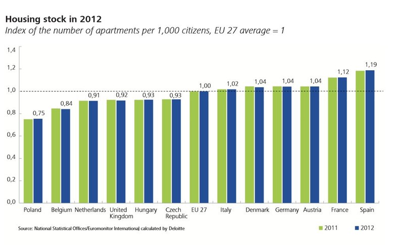 Liczba mieszkań na 1000 mieszkańców w 2011 i 2012 roku. Średnia dla państw UE - 1. Źródło: Deloitte.
