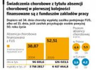 Lewe zwolnienia lekarskie rujnują polskie firmy