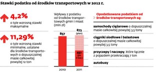 2012: Transportowcy zapłacą wyższe podatki
