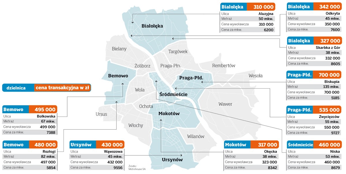 Ceny transakcyjne mieszkań w Warszawie