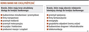 Banki odrzucają 80 proc. wniosków firm